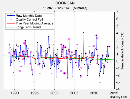 DOONGAN Raw Mean Temperature