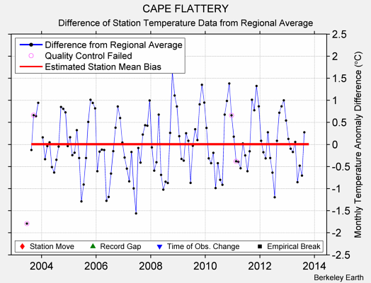 CAPE FLATTERY difference from regional expectation