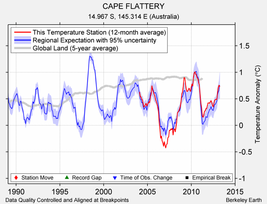 CAPE FLATTERY comparison to regional expectation