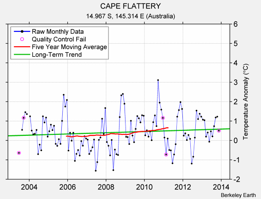 CAPE FLATTERY Raw Mean Temperature