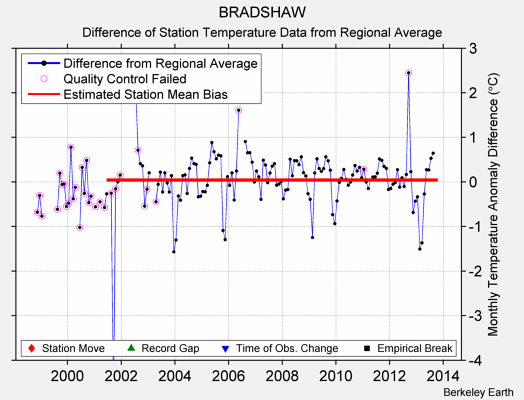 BRADSHAW difference from regional expectation