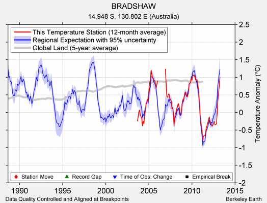 BRADSHAW comparison to regional expectation