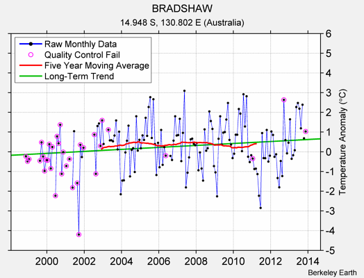 BRADSHAW Raw Mean Temperature