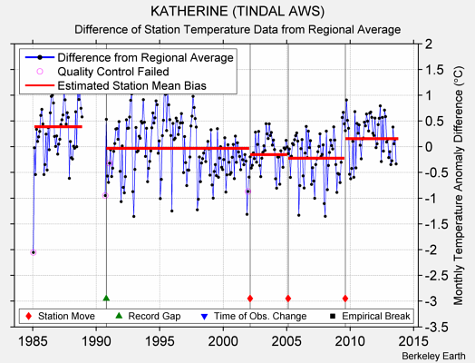 KATHERINE (TINDAL AWS) difference from regional expectation