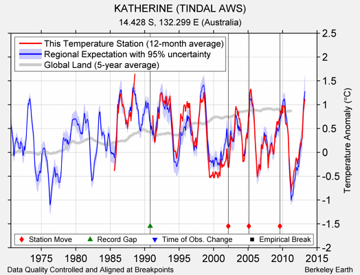 KATHERINE (TINDAL AWS) comparison to regional expectation