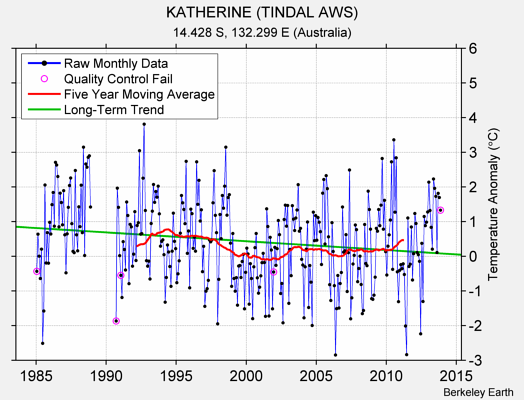 KATHERINE (TINDAL AWS) Raw Mean Temperature