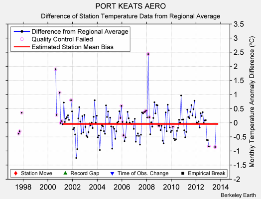 PORT KEATS AERO difference from regional expectation