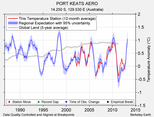 PORT KEATS AERO comparison to regional expectation