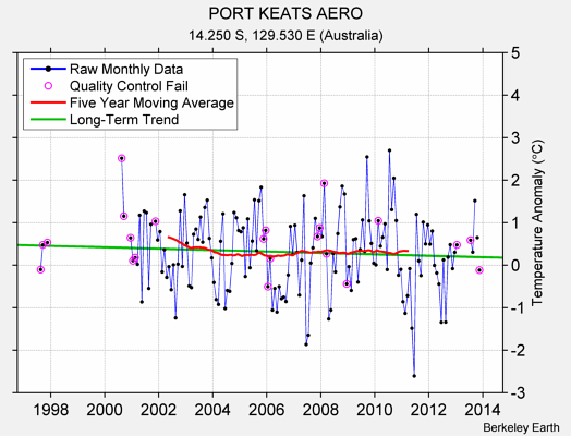 PORT KEATS AERO Raw Mean Temperature