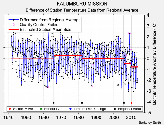 KALUMBURU MISSION difference from regional expectation