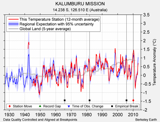 KALUMBURU MISSION comparison to regional expectation