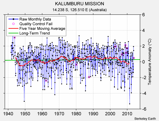 KALUMBURU MISSION Raw Mean Temperature