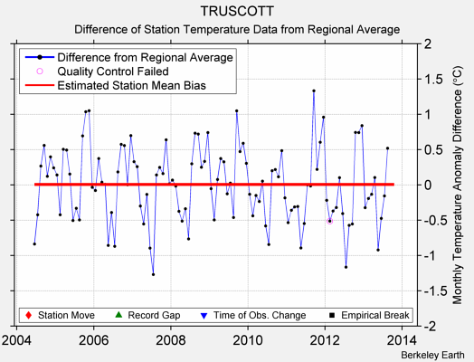 TRUSCOTT difference from regional expectation