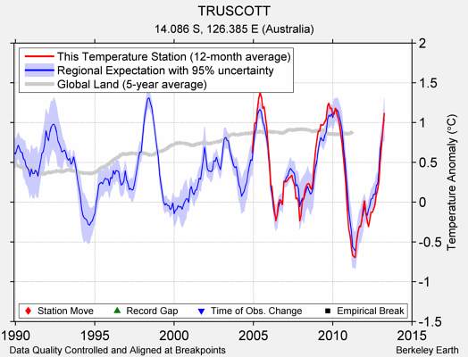 TRUSCOTT comparison to regional expectation