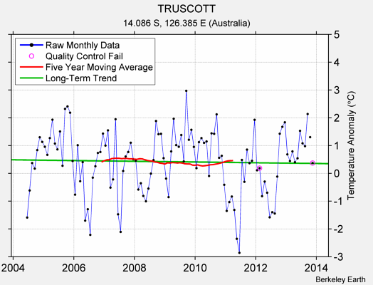 TRUSCOTT Raw Mean Temperature