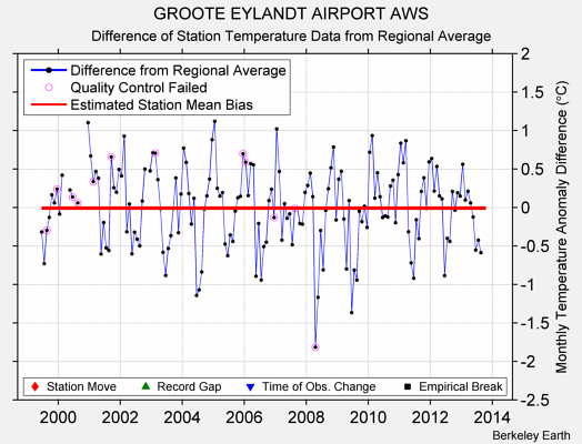 GROOTE EYLANDT AIRPORT AWS difference from regional expectation