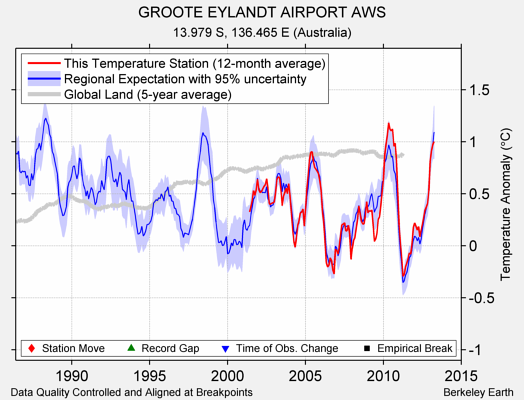 GROOTE EYLANDT AIRPORT AWS comparison to regional expectation