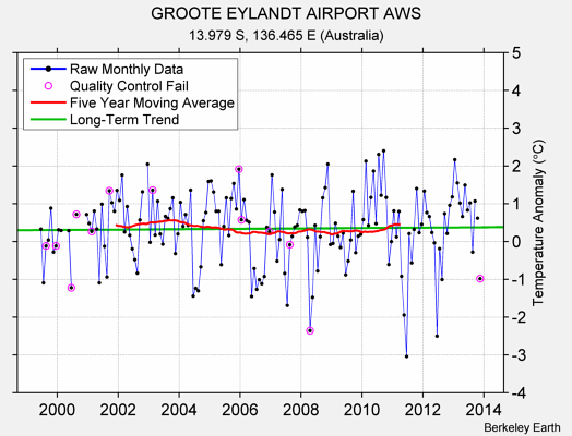 GROOTE EYLANDT AIRPORT AWS Raw Mean Temperature