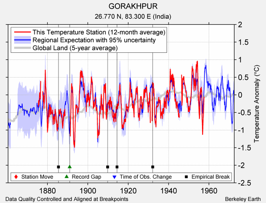 GORAKHPUR comparison to regional expectation