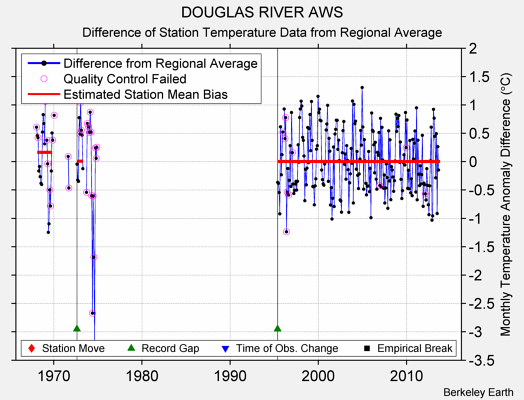 DOUGLAS RIVER AWS difference from regional expectation