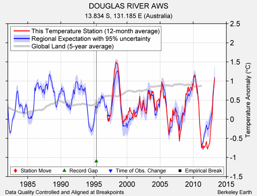 DOUGLAS RIVER AWS comparison to regional expectation