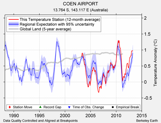 COEN AIRPORT comparison to regional expectation