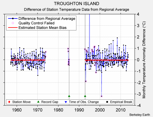 TROUGHTON ISLAND difference from regional expectation