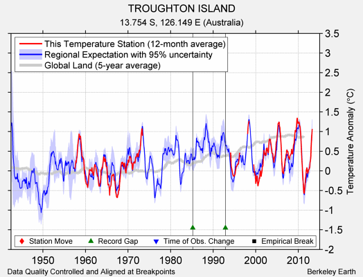 TROUGHTON ISLAND comparison to regional expectation