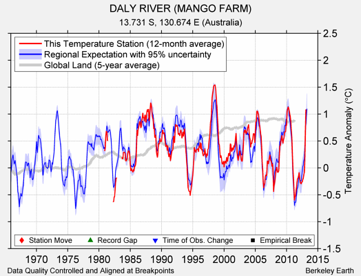 DALY RIVER (MANGO FARM) comparison to regional expectation