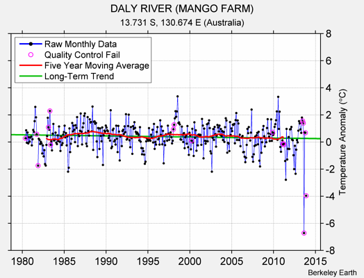 DALY RIVER (MANGO FARM) Raw Mean Temperature
