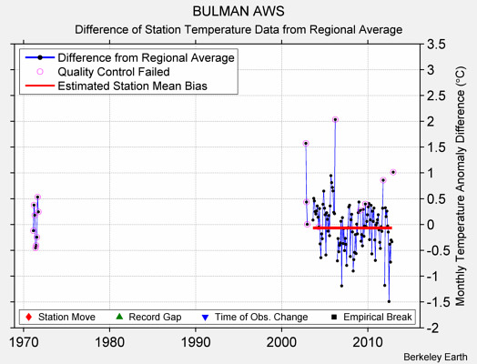 BULMAN AWS difference from regional expectation