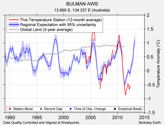 BULMAN AWS comparison to regional expectation