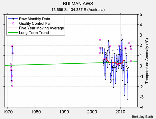 BULMAN AWS Raw Mean Temperature