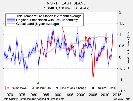 NORTH EAST ISLAND comparison to regional expectation