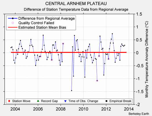 CENTRAL ARNHEM PLATEAU difference from regional expectation