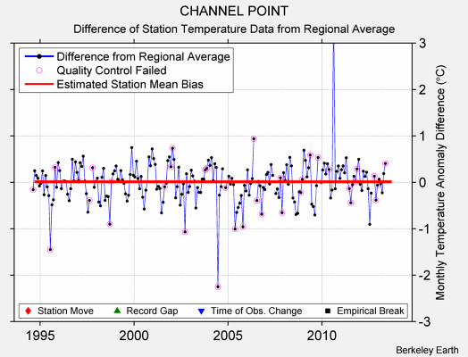 CHANNEL POINT difference from regional expectation