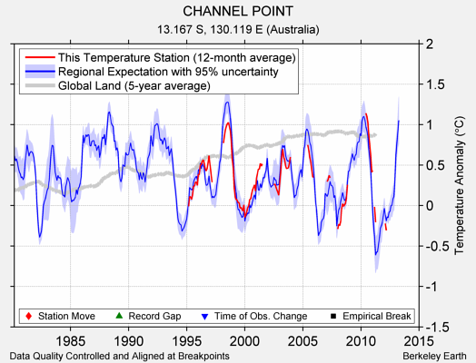 CHANNEL POINT comparison to regional expectation