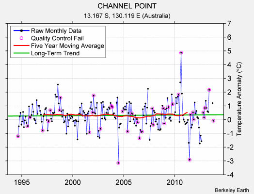 CHANNEL POINT Raw Mean Temperature