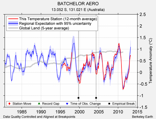 BATCHELOR AERO comparison to regional expectation