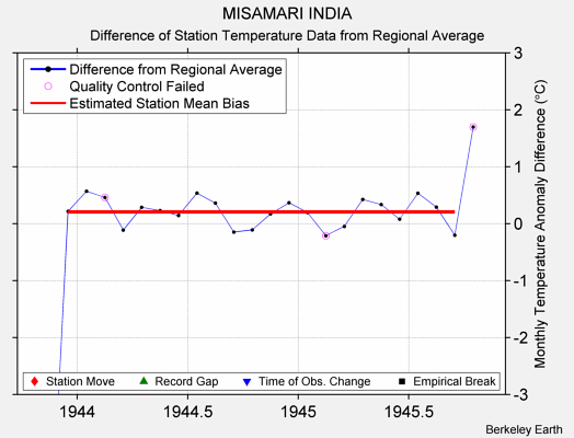 MISAMARI INDIA difference from regional expectation