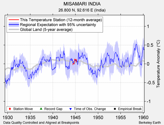 MISAMARI INDIA comparison to regional expectation