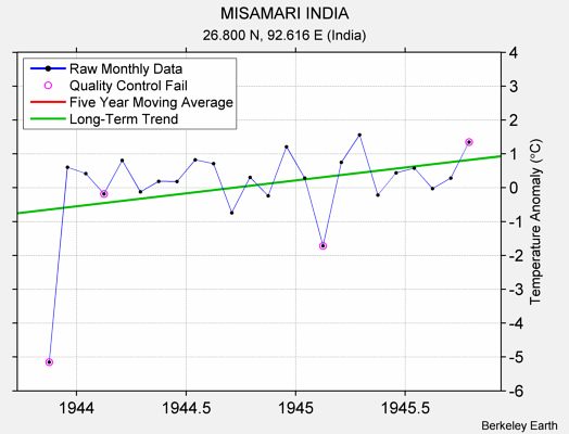 MISAMARI INDIA Raw Mean Temperature