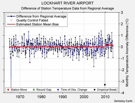 LOCKHART RIVER AIRPORT difference from regional expectation