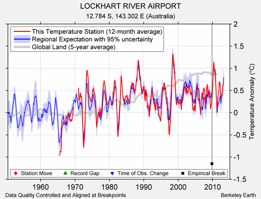 LOCKHART RIVER AIRPORT comparison to regional expectation