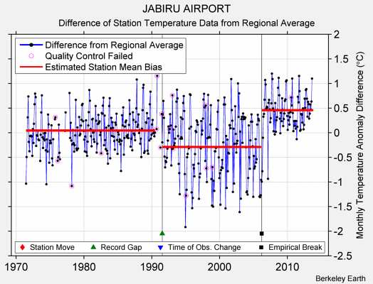 JABIRU AIRPORT difference from regional expectation