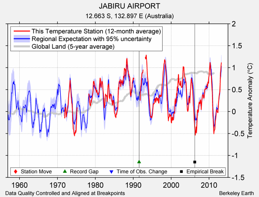 JABIRU AIRPORT comparison to regional expectation