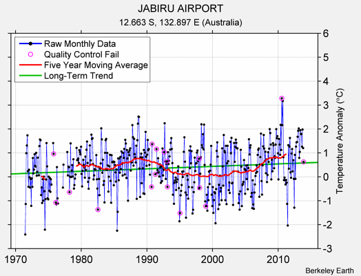 JABIRU AIRPORT Raw Mean Temperature