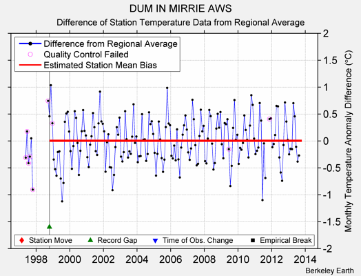 DUM IN MIRRIE AWS difference from regional expectation