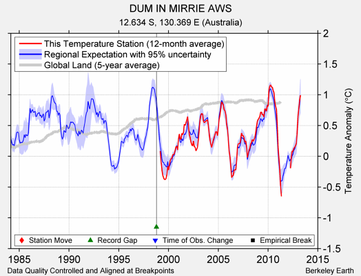 DUM IN MIRRIE AWS comparison to regional expectation