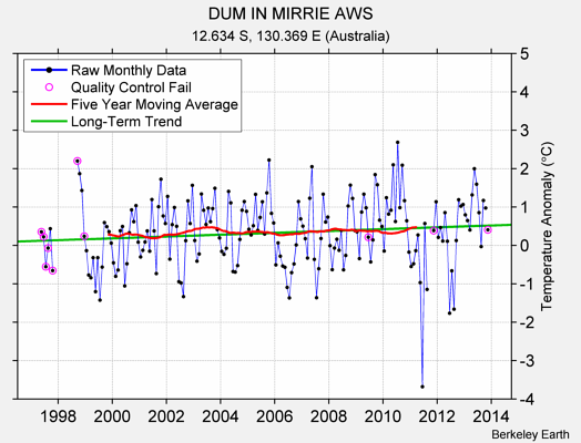 DUM IN MIRRIE AWS Raw Mean Temperature